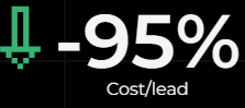 reduce cost per lead by 95% by a deep digital marketing analysis